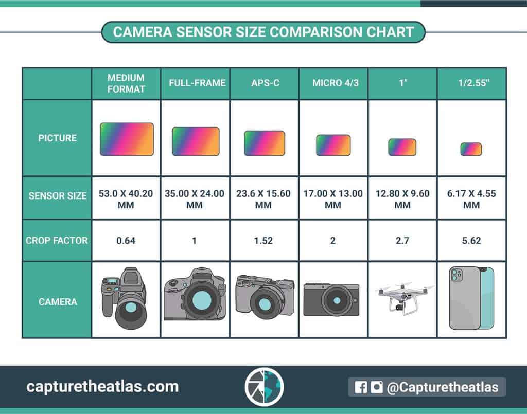 Digital Camera Sensor Size Comparison Chart