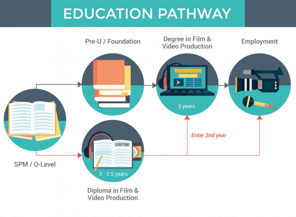 Film Video Production Education Pathway