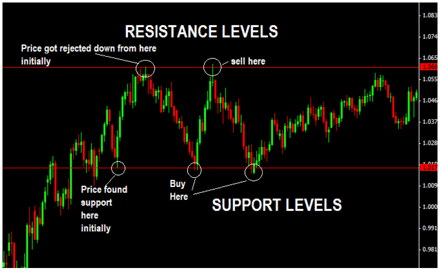 Horizontal Support And Resistance Levels