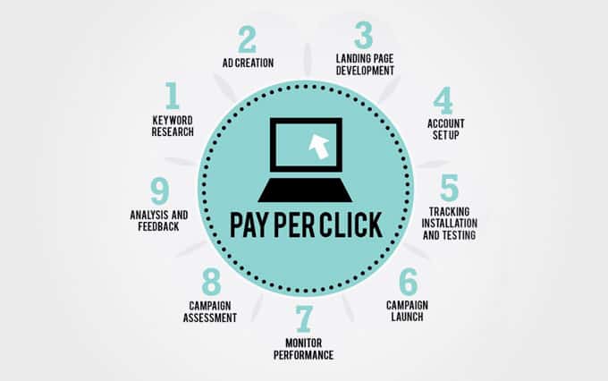 PPC How Can You Increase Your Profit Through PPC