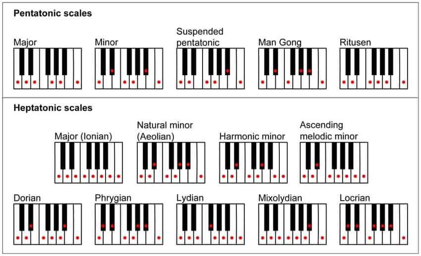 Pentatonic and heptatonic scales included tones are indicated by red dots The five