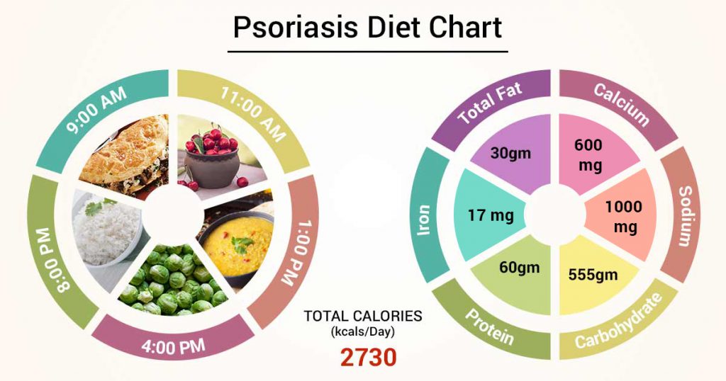 Psoriasis Diet Chart v
