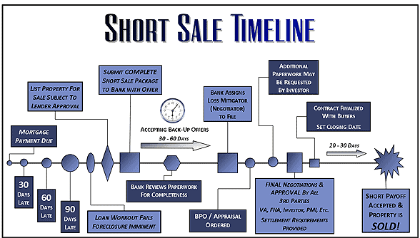 Short Sale Process Timeline