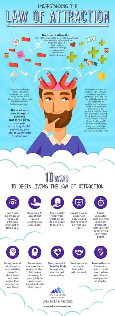 Understanding Law Of Attraction Manifestation Infographic