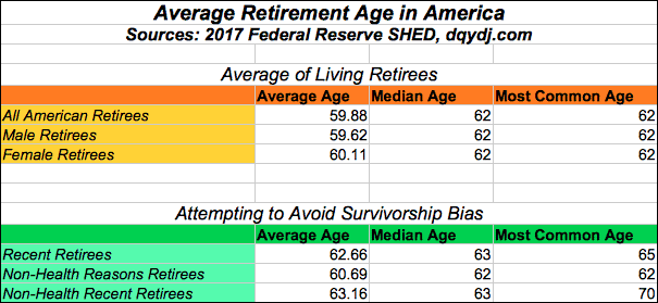 average retirement age america  shed