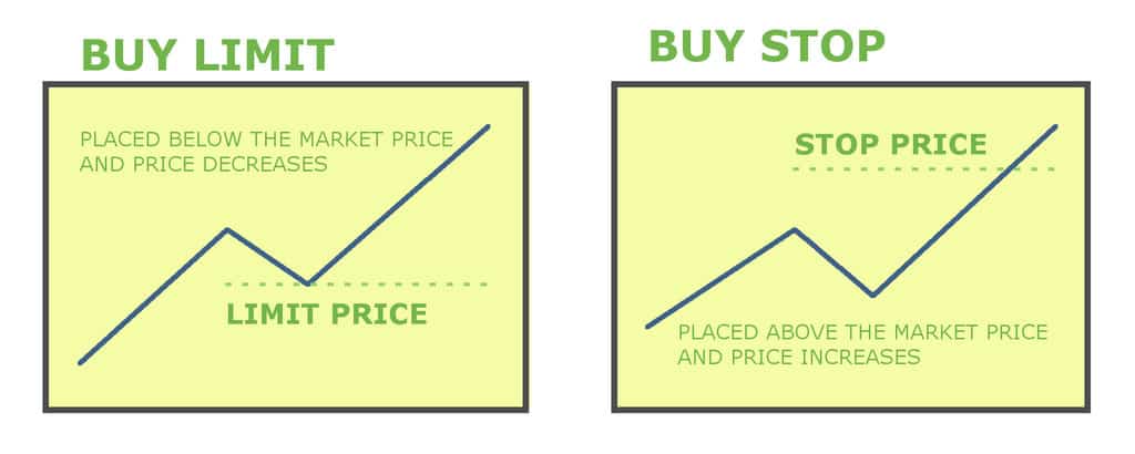buy limit stop graph