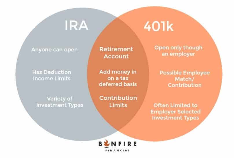 differences between an IRA and a k
