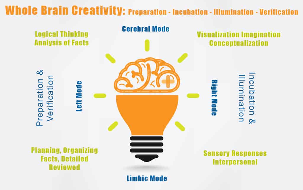 stages of creativity