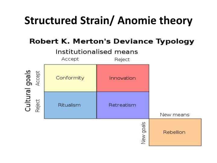 structured strain anomie theory n