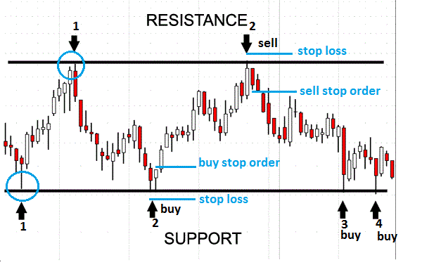 support and resistance forex trading strategy