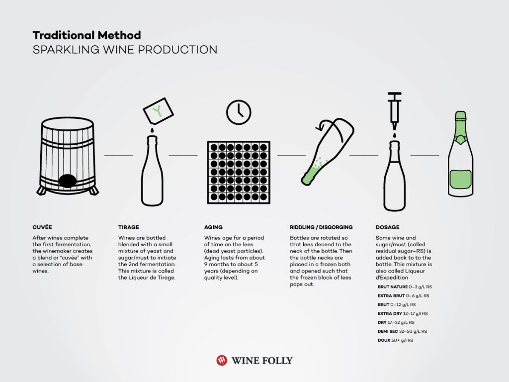 traditional method champenoise sparkling wine champagne