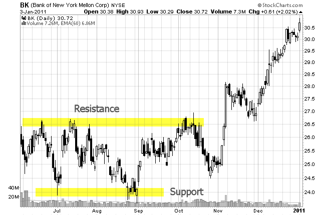xsupport and resistance