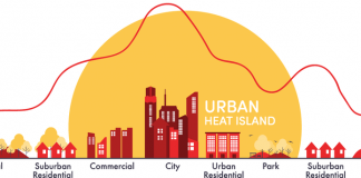 The effect of Urban Heat Island UHI